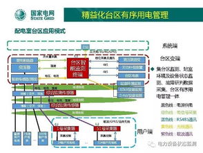 國網(wǎng)北京公司 低壓配電網(wǎng)自動化技術(shù)發(fā)展方向與網(wǎng)絡(luò)技術(shù)開發(fā)